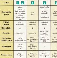 Optimální nátěrové sestavy