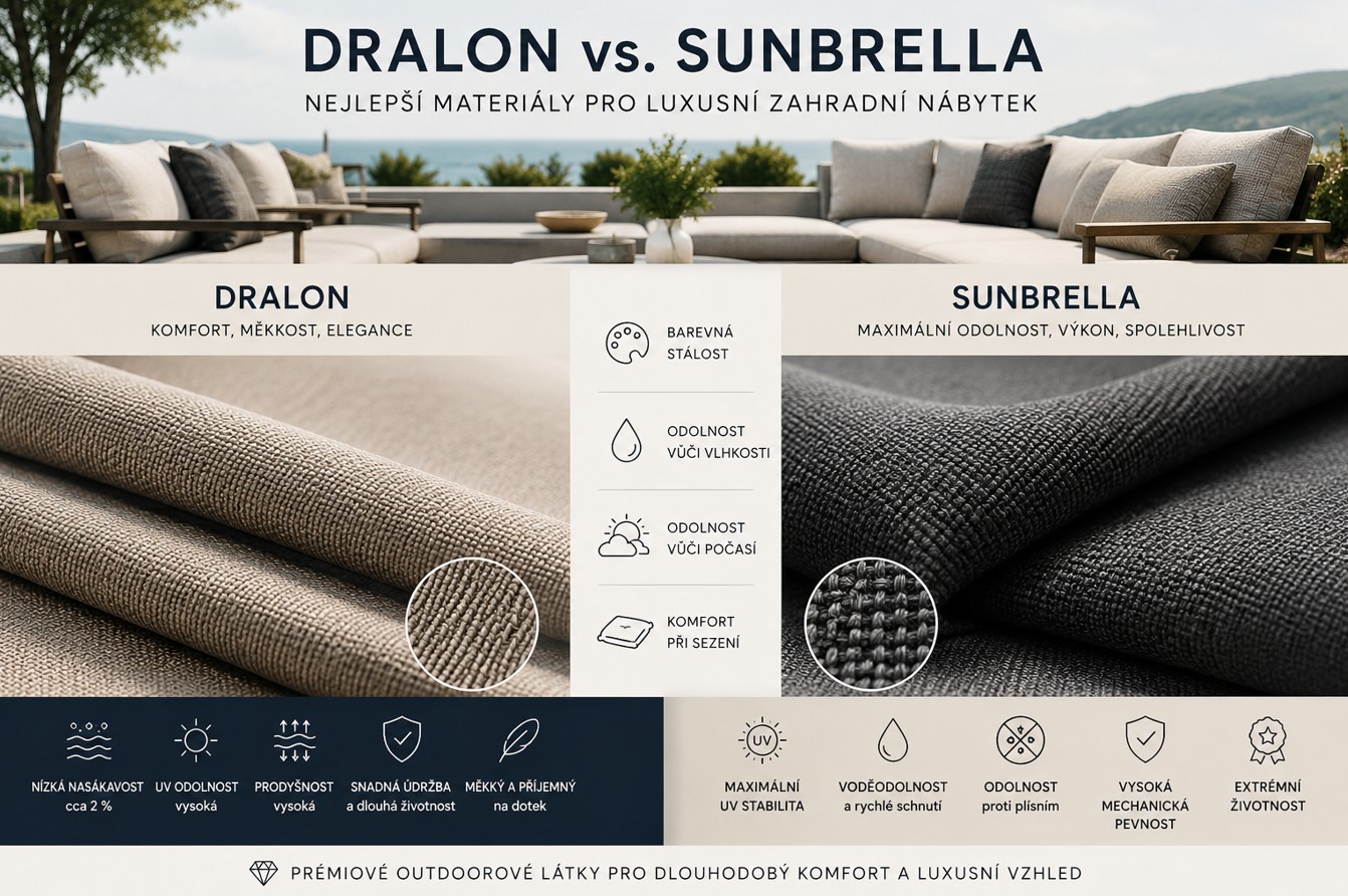 Dralon, Sunbrella, outdoor látky, zahradní polstry, luxusní zahradní nábytek, venkovní textilie, UV odolnost, voděodolné látky